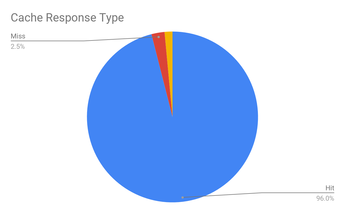 Cache response type