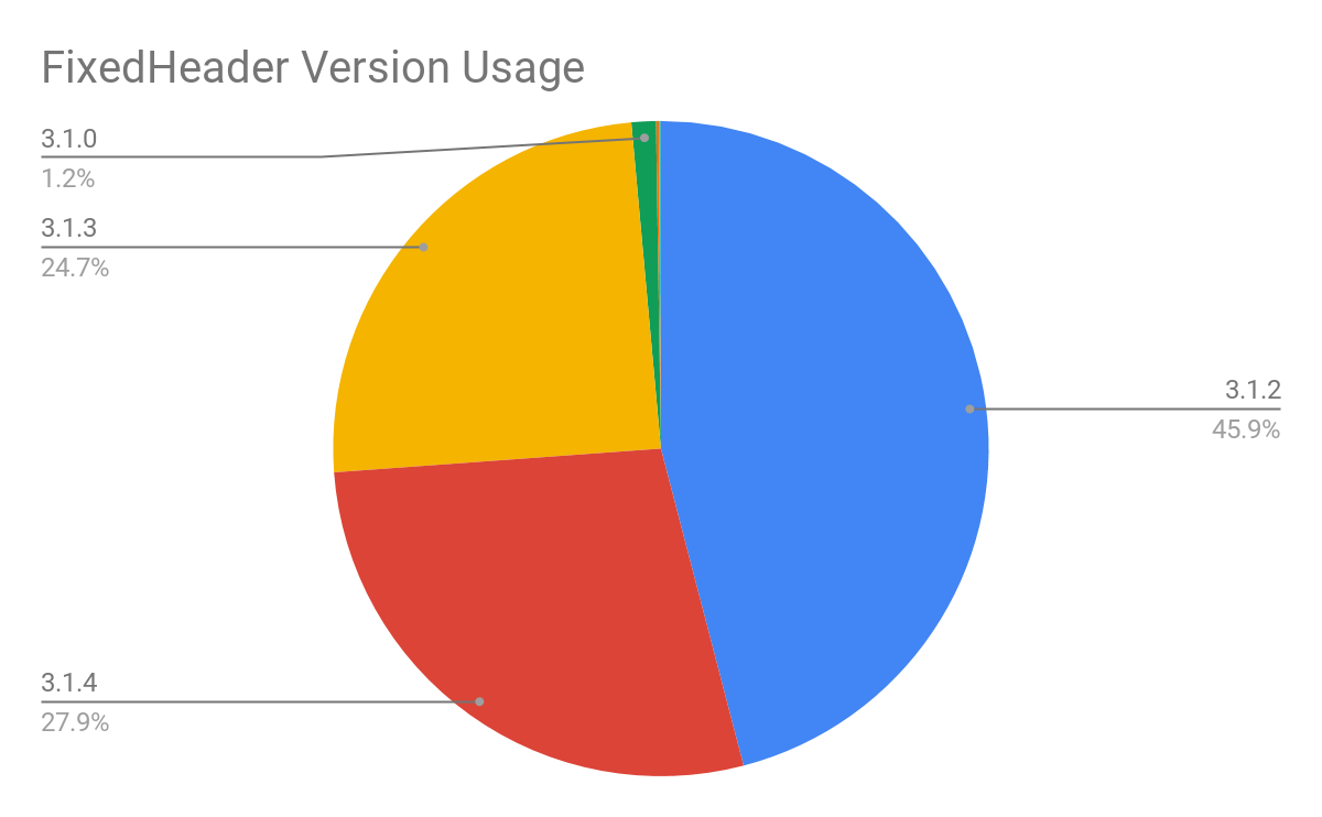 FixedHeader version usage