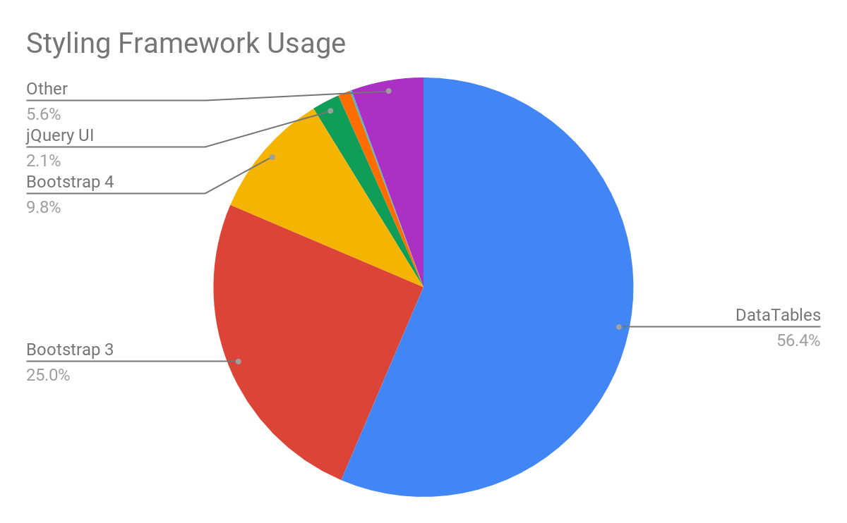 Styling framework usage