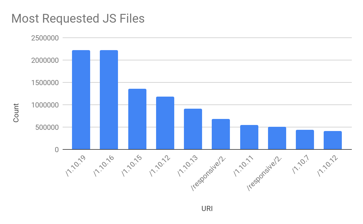 Most requested JS files