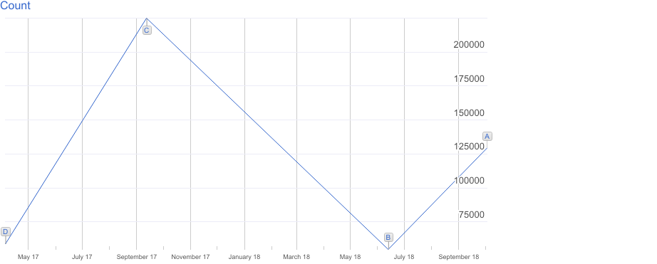 RowGroup version popularity