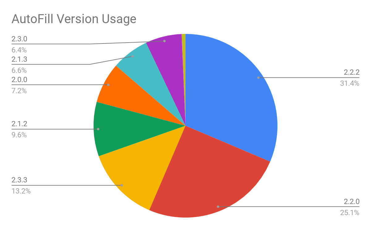 AutoFill version usage