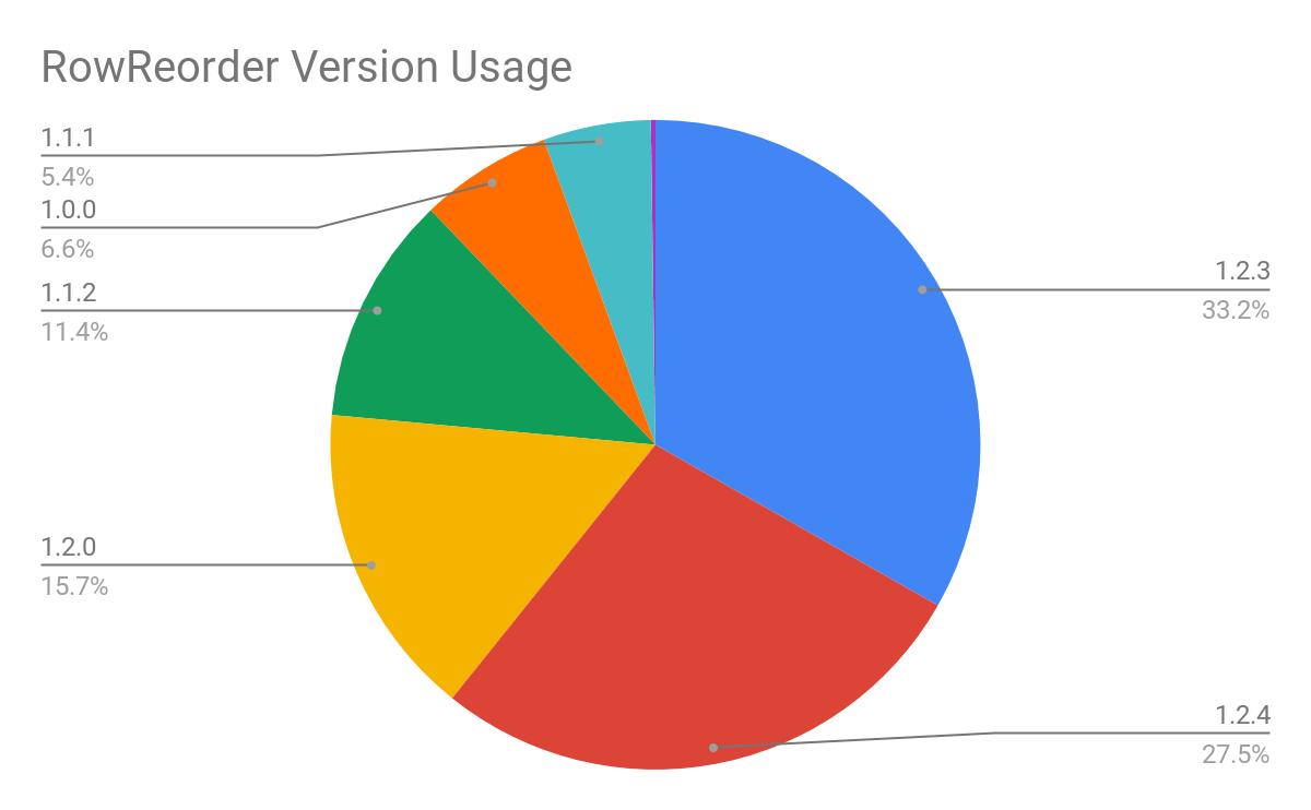 RowReorder version usage