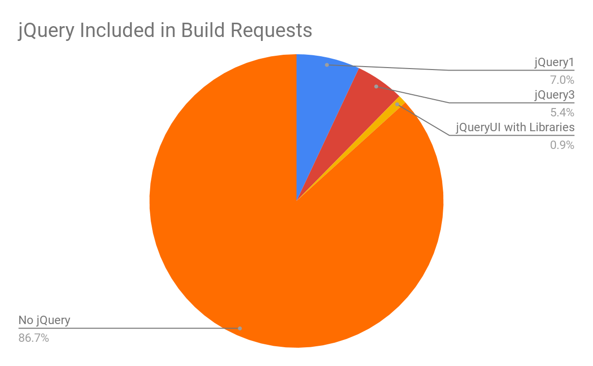 jQuery included in build requests